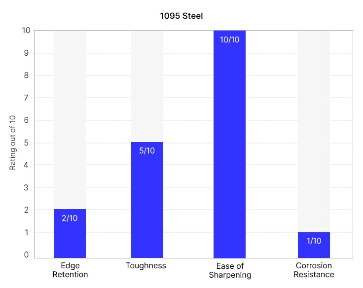 1095 knife quality graph