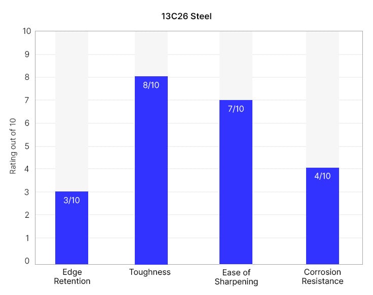 13C26 knife quality graph