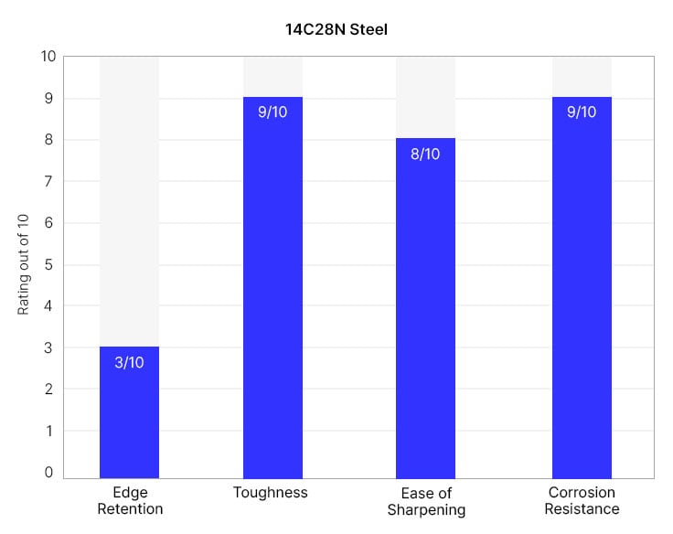 14C28N knife quality graph