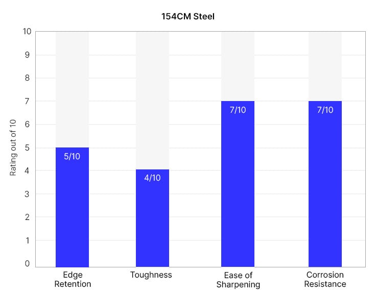 154CM knife quality graph