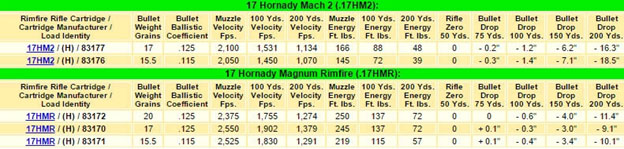 17 Hornady Mach 2 Ballistic Comparison Chart