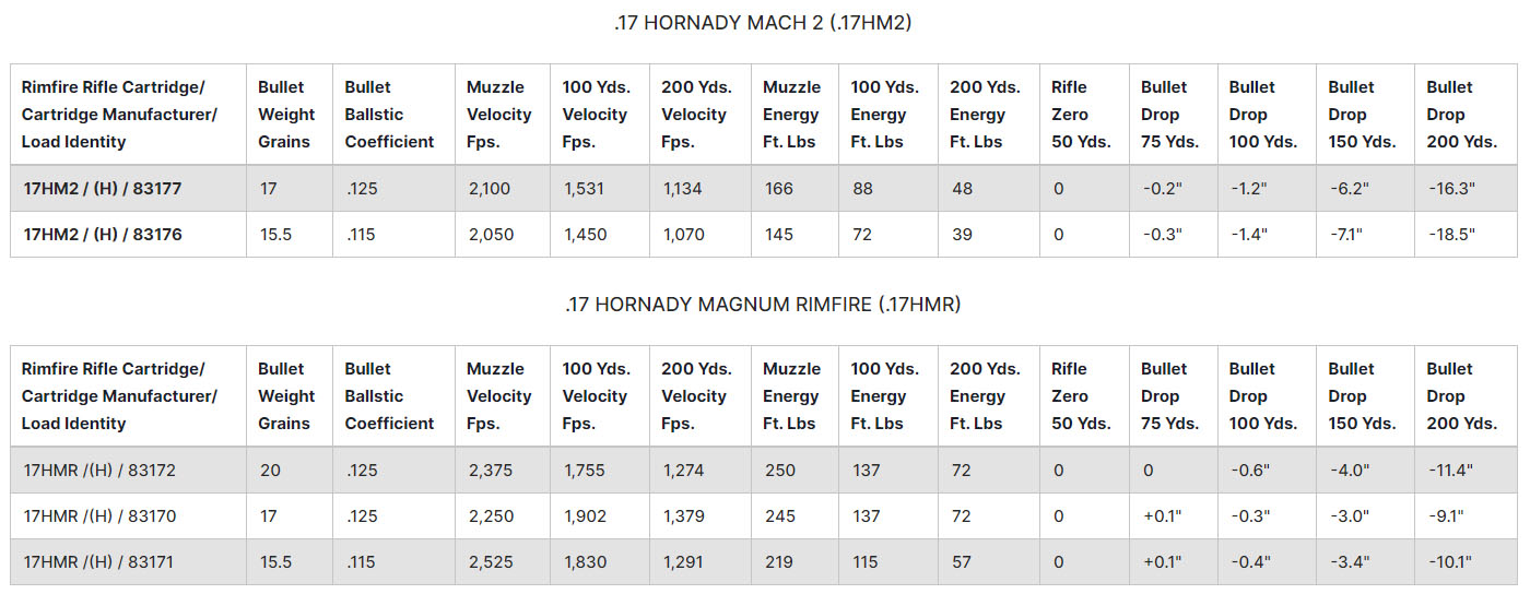 .17 Hornady Mach 2 and Magnum Rimfire Velocity Charts