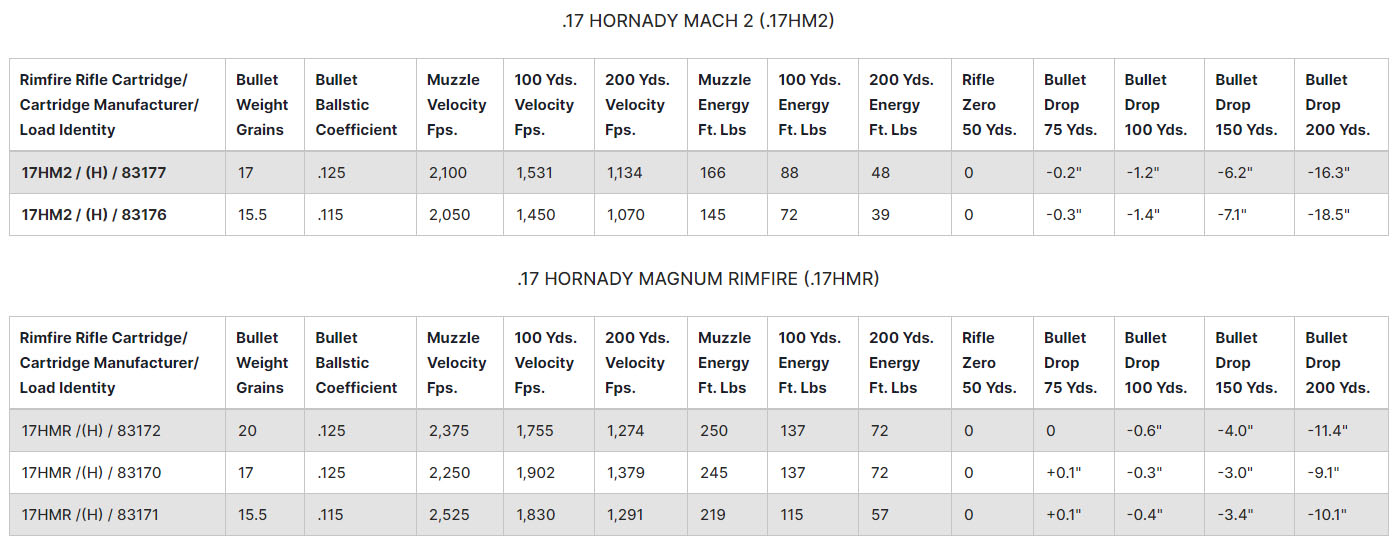 .17 Hornady Mach 2 and Magnum Rimfire Velocity Charts