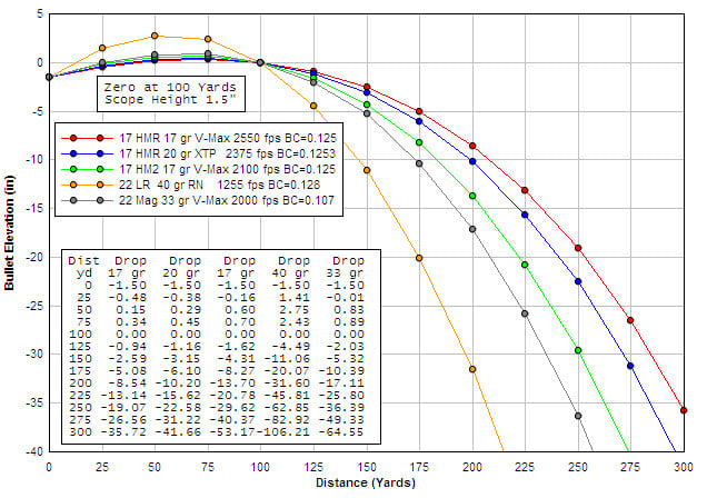 22 Long Rifle Trajectory Chart