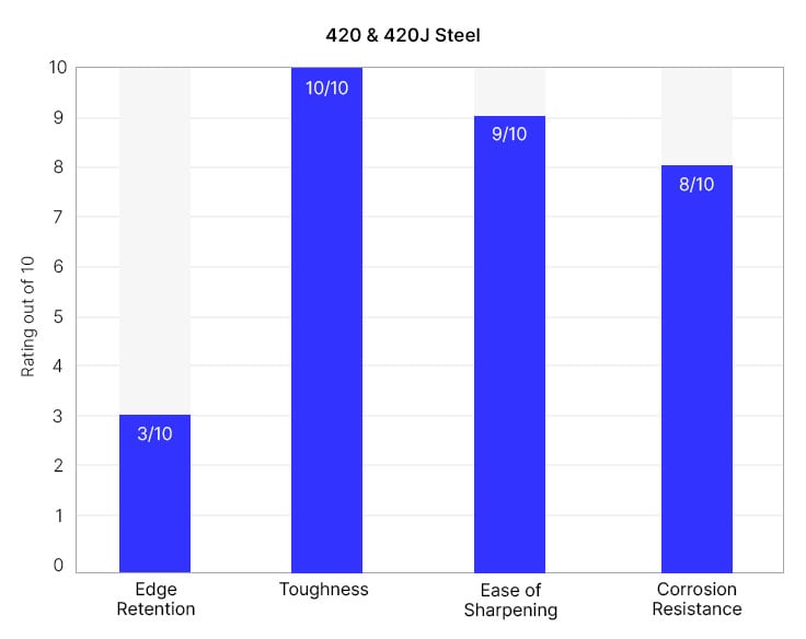 420 and 420J knife quality graph