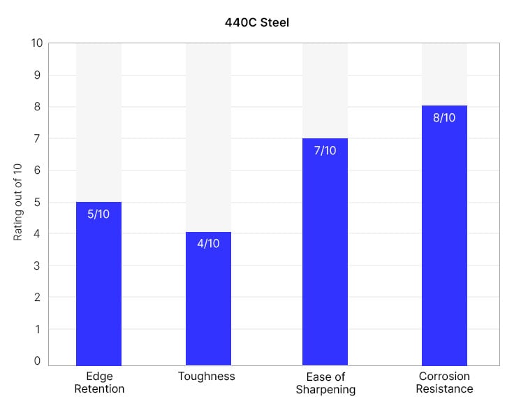 440C knife quality graph