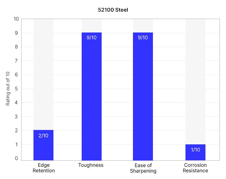 52100 knife quality graph