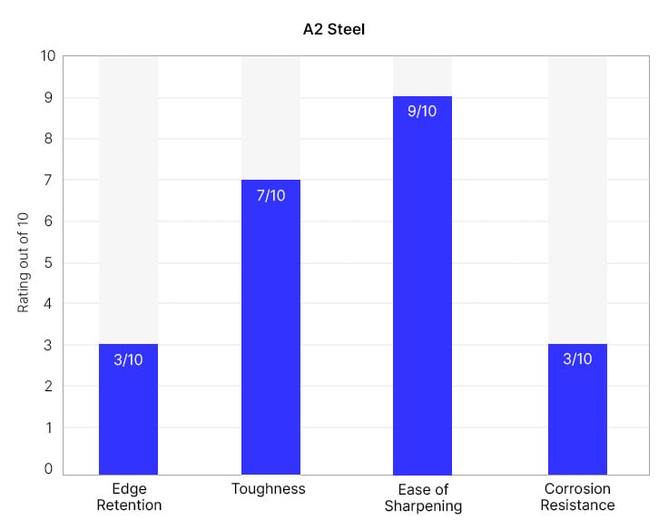 A2 knife quality graph