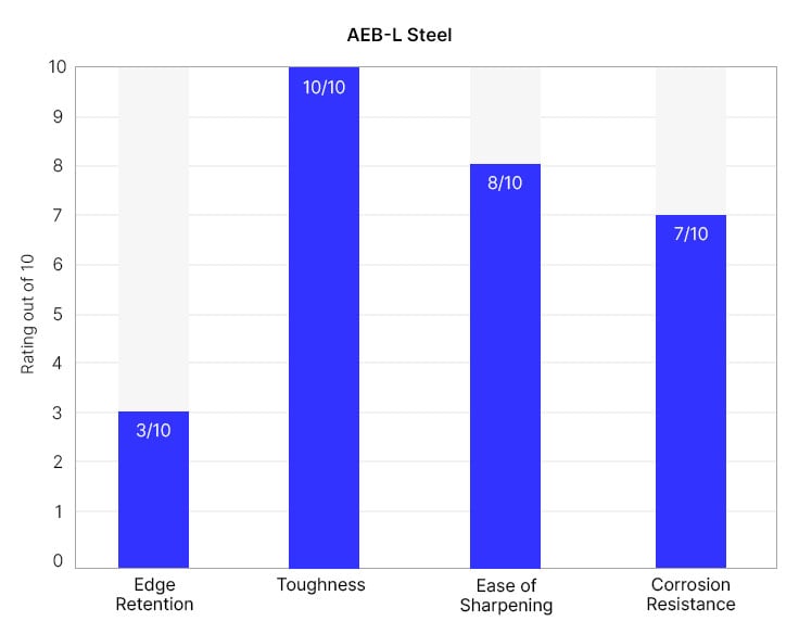 AEB-L knife quality graph