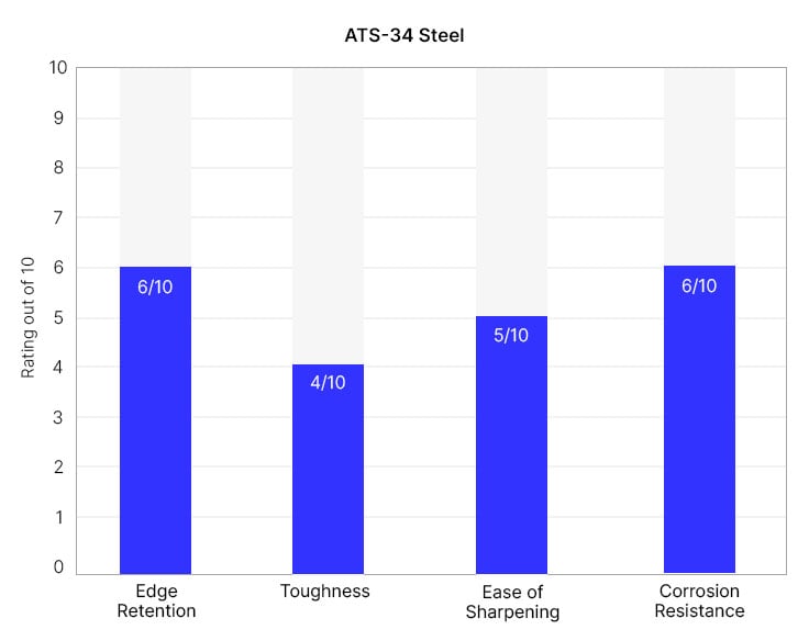 ATS-34 knife quality graph