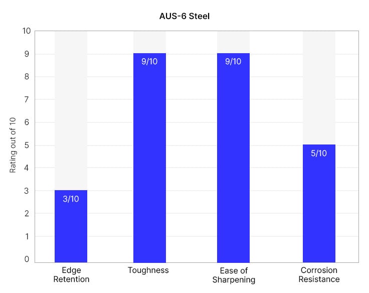 AUS-6 knife quality graph