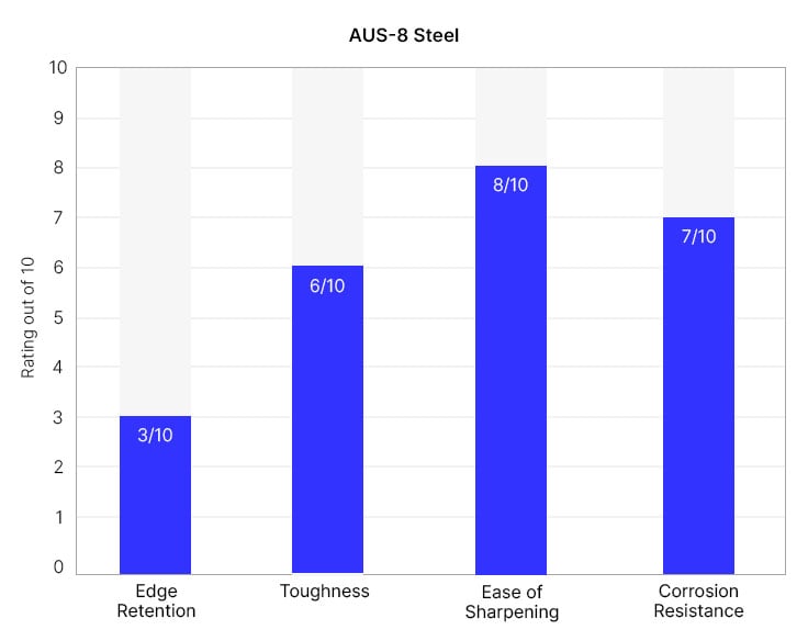 AUS-8 knife quality graph