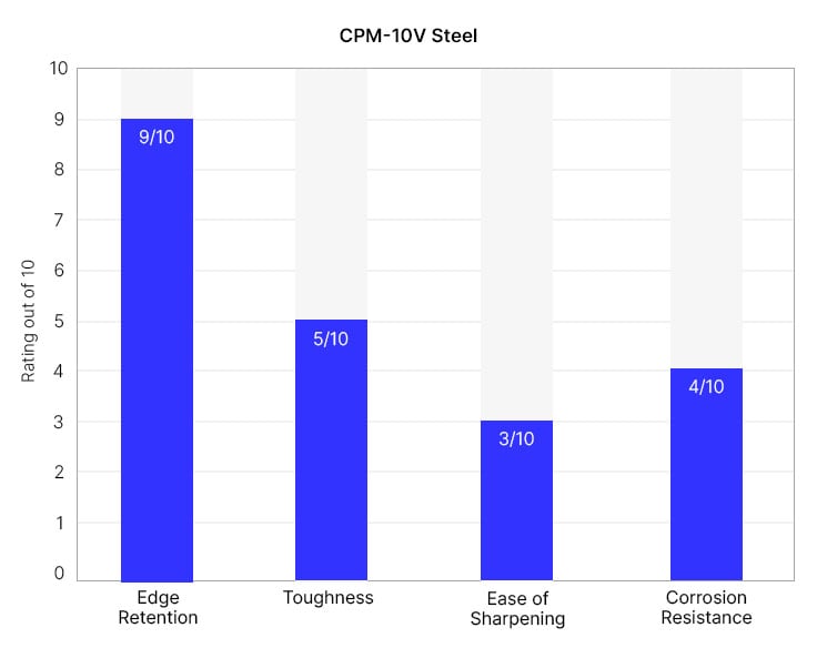 CPM-10V knife quality graph