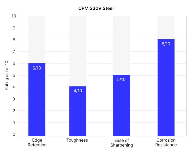 CPM S30V knife quality graph