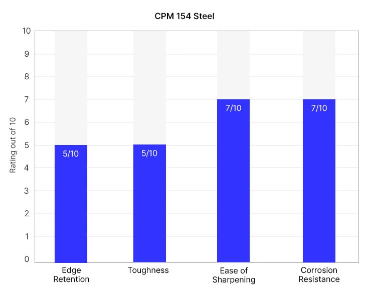 CPM 154 knife quality graph