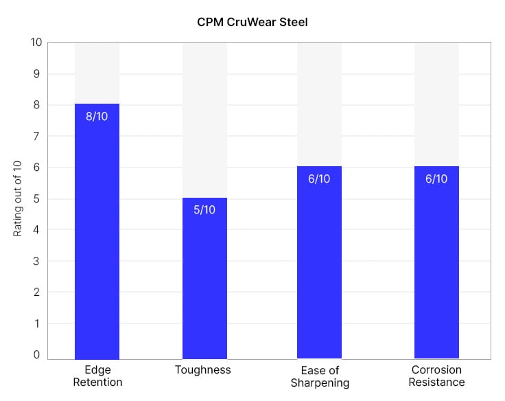 CPM CruWear knife quality graph