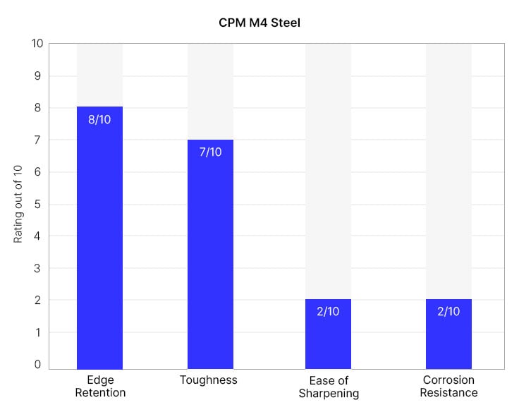 CPM M4 knife quality graph