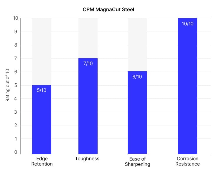 CPM MagnaCut knife quality graph