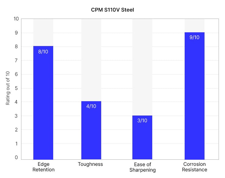 CPM S110V knife quality graph