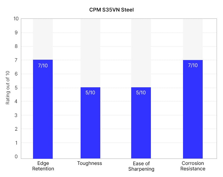 CPM S35VN knife quality graph