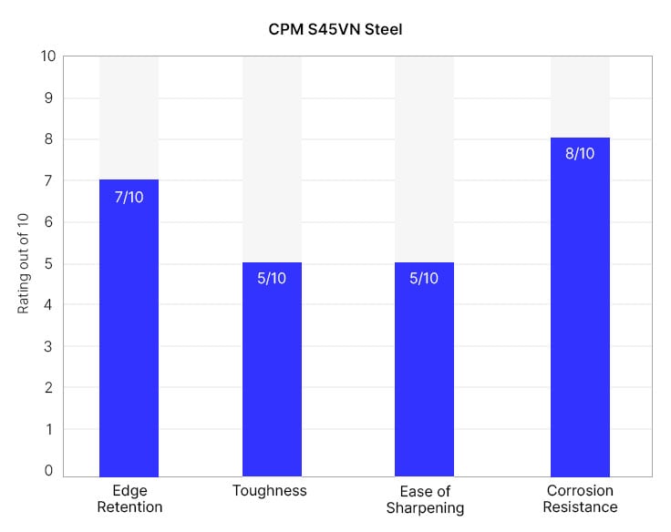 CPM S45VN knife quality graph