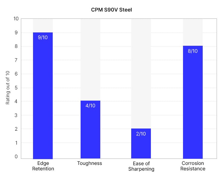 CPM S90V knife quality graph