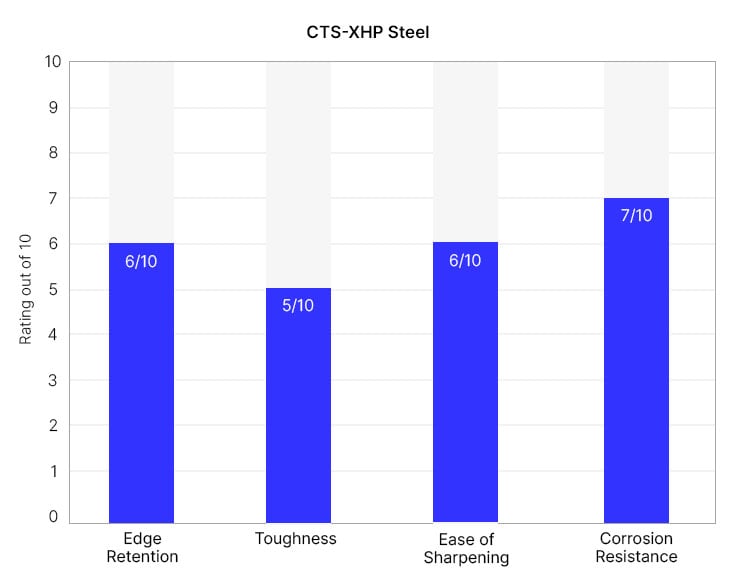 CTS-XHP knife quality graph