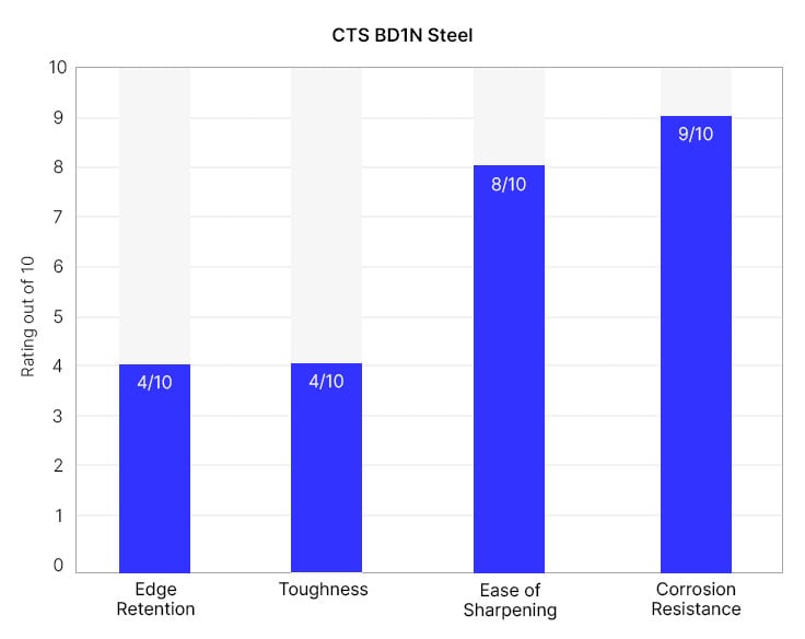 CTS BD1N knife quality graph