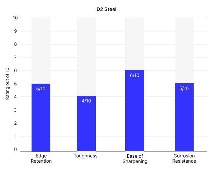 D2 knife quality graph