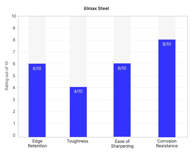 Elmax knife quality graph