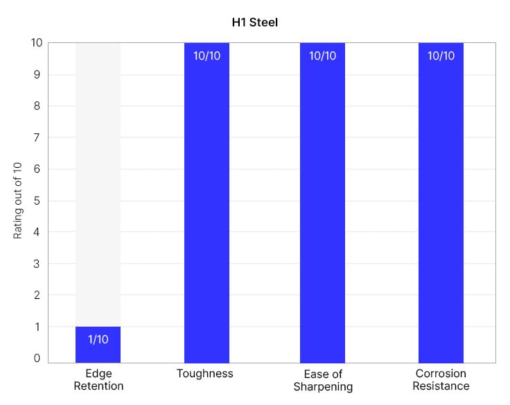 H1 knife quality graph