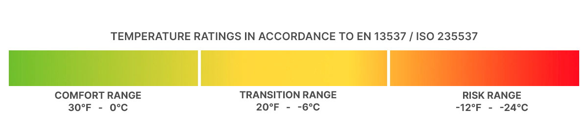 ISO/EN Sleeping Bag Temperature Ratings