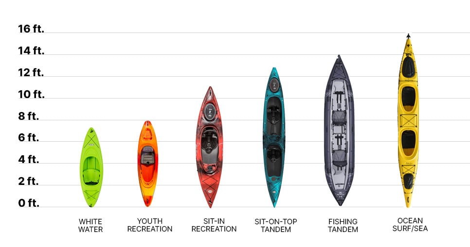 Kayak Types and Length Chart