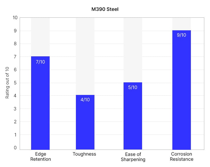 M390 knife quality graph