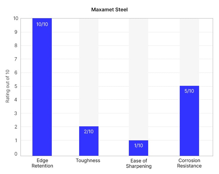 Maxamet knife quality graph