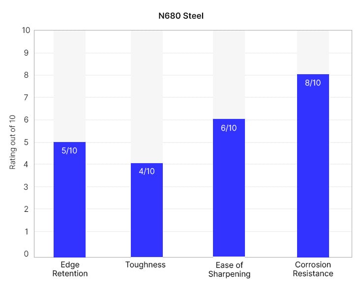 N680 knife quality graph