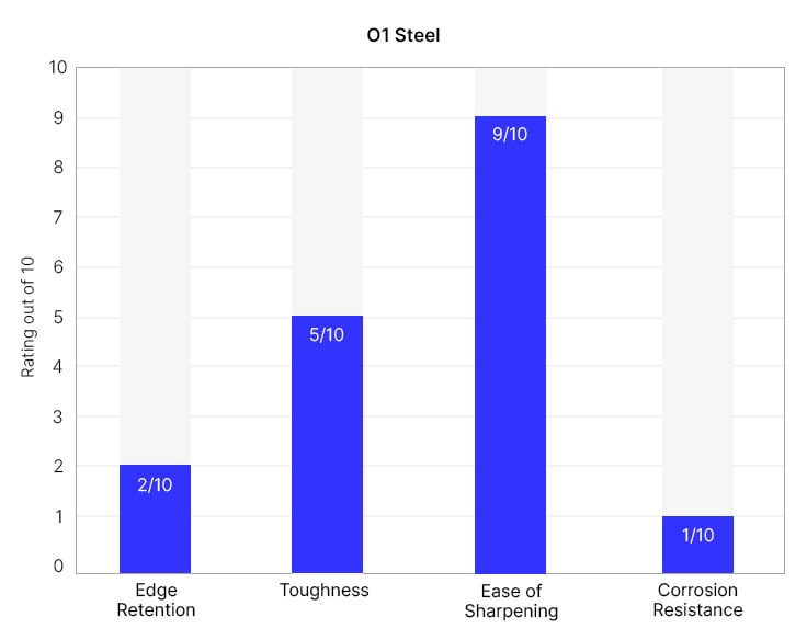 O1 knife quality graph