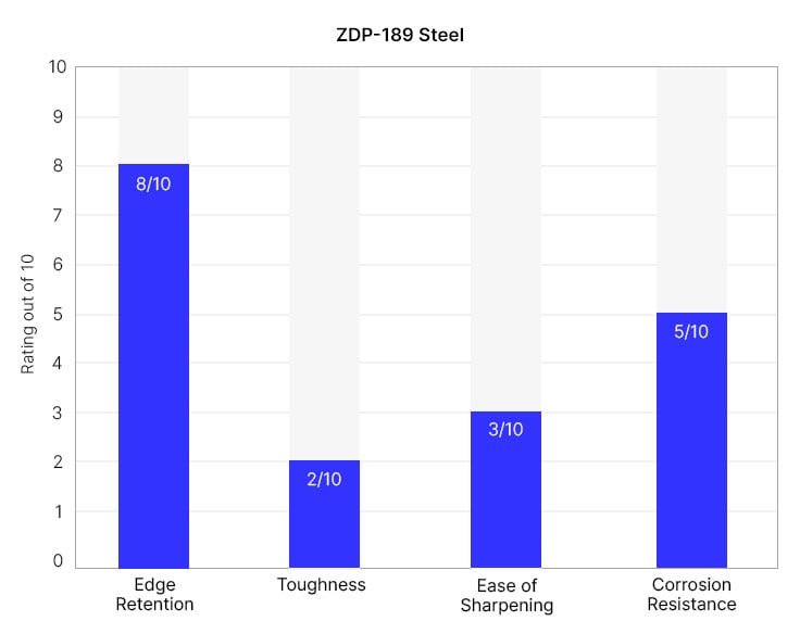 ZDP-189 knife quality graph