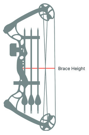 Compound bow brace height