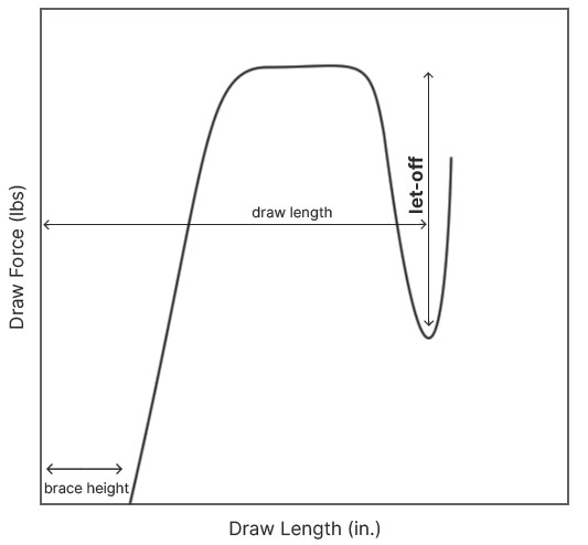 Bow let-off diagram