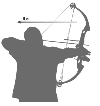Compound bow draw weight illustration