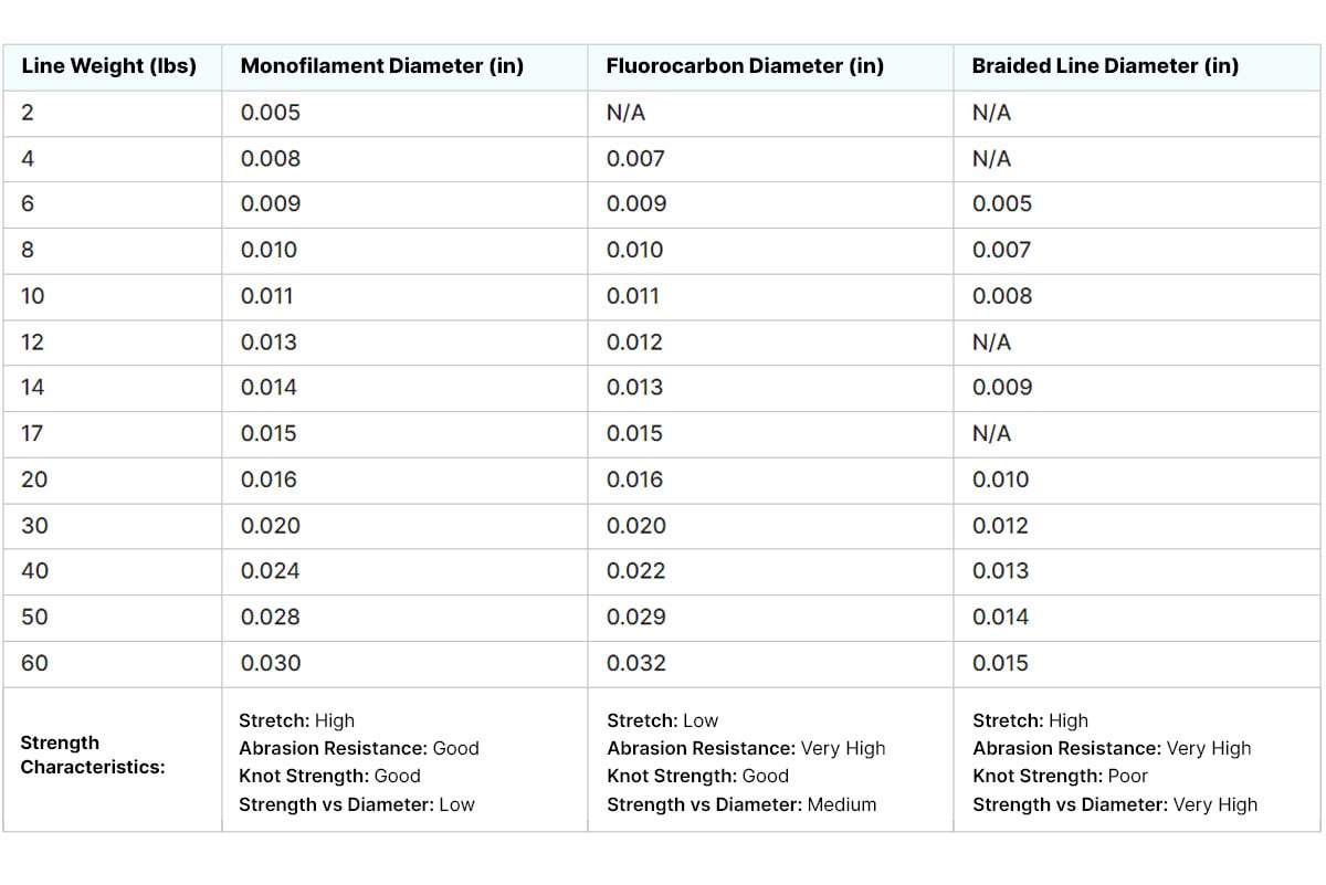 Fishing line diameter comparison - Monofilament, Fluorocarbon, Braided