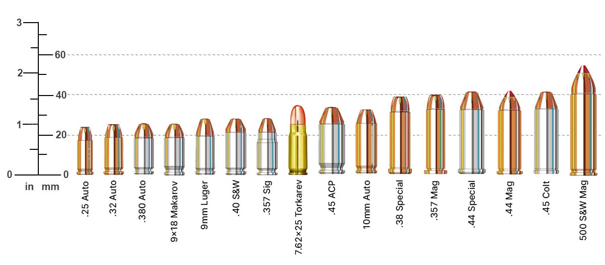Handgun caliber sizes illustration