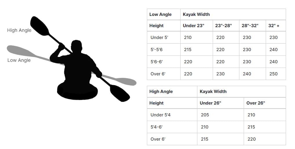 Kayak Paddle Length Based on Kayaker Height, Kayak Width and Paddle Angle