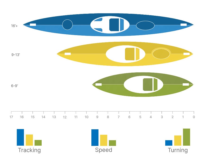 Kayak Length vs tracking, speed and turning ability