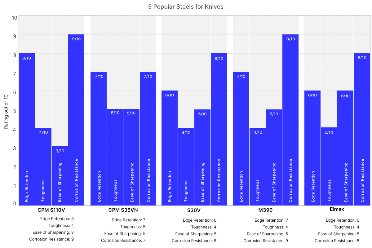 Five top steels for knives bar chart