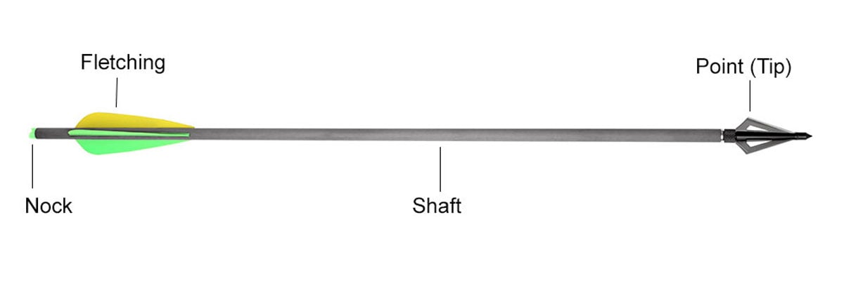 Parts of an arrow