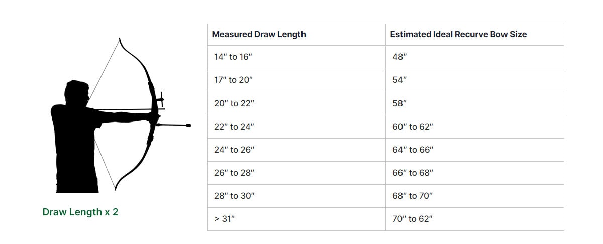 Recurve bow lenght based on draw length with illustration and table