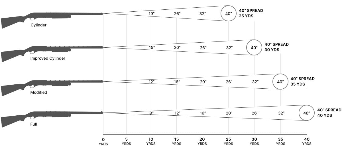 Shotgun choke chart by type, use and distance. | Sportsman's Warehouse