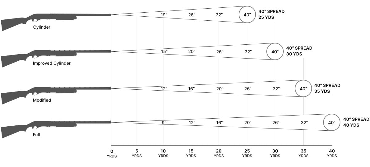 Shotgun chokes and effective shooting ranges